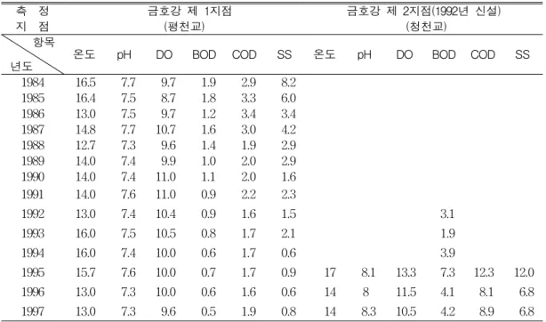 TABLE  2.  The  change  of  population  distribution (단위:  명) 지  역 년  도 경산지역 영천지역 1992 143,122 125,082 1993 149,976 125,640 1994 157,429 124,161 1995 165,571 123,406 1996 186,310 122,027 ②  가축의  변화  통계연감에  기록된  가축의  분류는  다양하지 만  2005년의  오염부하량  산정을  위해  가축을