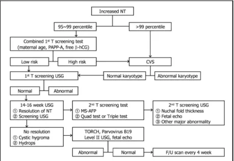Fig. 7. Algorithm for management of fe- fe-tuses with increased nuchal translucency.