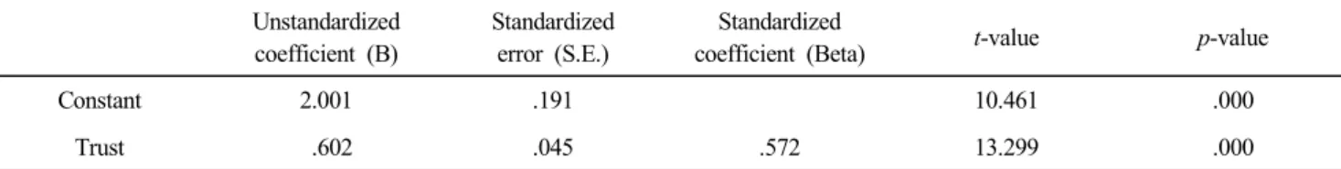 Table  8.  Regression  results  between  and  trust  and  WOM  intention Unstandardized  coefficient  (B) Standardizederror  (S.E.) Standardized 