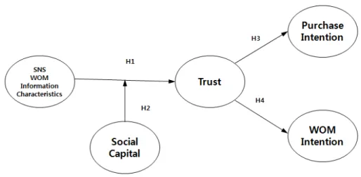 Fig.  1.  Conceptual  model.