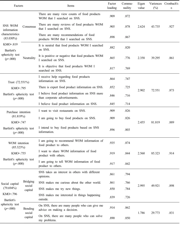 Table  2.  Exploratory  factor  analysis  and  reliability  of  items 