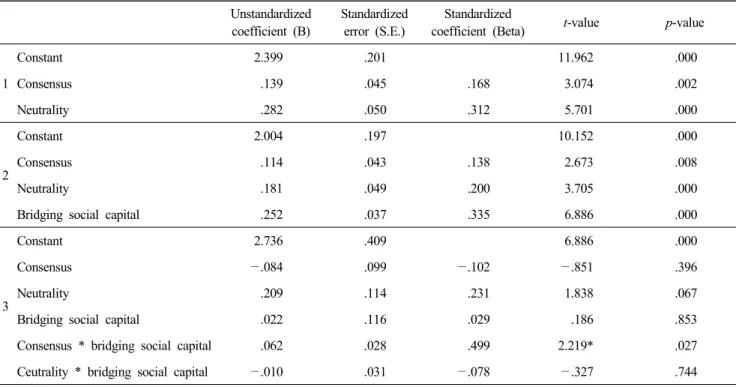 Table  6.  Moderated  regression  results  among  bonding  capital,  SNS  WOM  information  characteristics,  and  trust  Unstandardized  coefficient  (B) Standardizederror  (S.E.) Standardized 