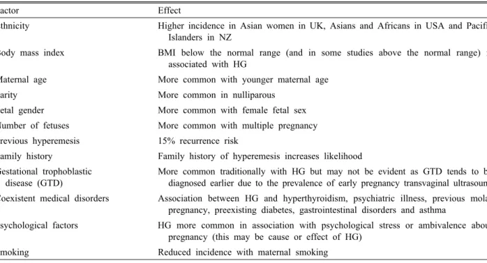 Table 1. Maternal factors associated hyperemesis gravidarum 11