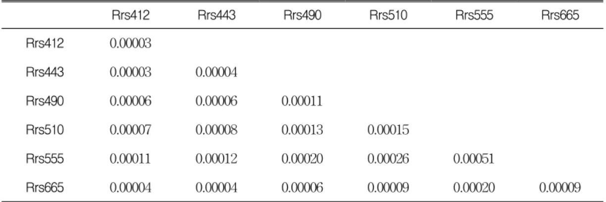 TABLE  4.  Correlation  matrix  of  in-situ  remote  sensing  reflectancechannels  were  found  for  Rrs412,  Rrs443,  and 