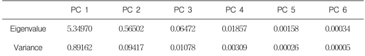 TABLE  5.  Eigenvalue  and  variance  of  the  PCA  computed  on  the  in-situ  remote  sensing  reflectance