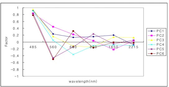 FIGURE  6.  Factor  loading  of  the  six  eigenvector  with  wavelength(TM  bands)Lake  Sihwa  station  in  June  1997,  August  1997 