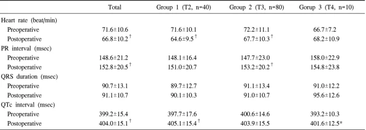 Table 1. ECG changes according to level of endoscopic sympathetic denervation
