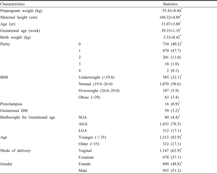 Table 1. Characteristics of study subjects