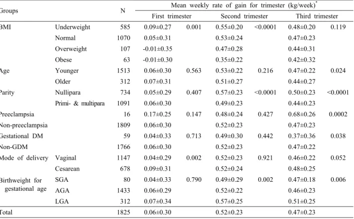 Fig. 1. Trimester weekly weight gain by pre-pregnancy body  mass index. 을 뺀 수치로 정의하였고, 각 삼분기별 체중증가는 Abrams 등8의 연구와 같이 제2 삼분기의 경우 해당기간의 처음과  마지막 방문시의 체중변화 (단위: kg)를 방문간격 (단위: 주)으로 나누어 주당 체중증가율을 구한 다음 13.4를 곱하여 구하였으며, 제3 삼분기의 경우 주당 체중증가율에 ‘분만주수-27’을 곱하여 구하였다