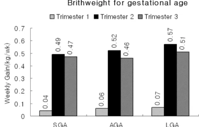 Fig. 3. Trimester weekly weight gain by birthweight for gesta- gesta-tional age.결      과전체 1,825명의 제2․제3 삼분기 평균 방문간격 (일)은 각각  59.79±15.76,  67.17±14.06이었으며,  연구대상  산모의 일반적인 특성은 Table 1과 같았다.각  삼분기별  평균  체중증가율  (kg/week)은  제1,  제2, 제3 삼분기 각각 0.06±0.30, 0.52