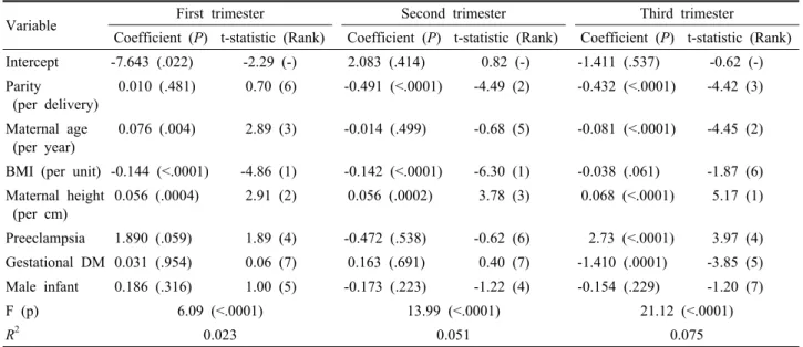 Table 3. Relationship between trimester weight gain and maternal characteristics