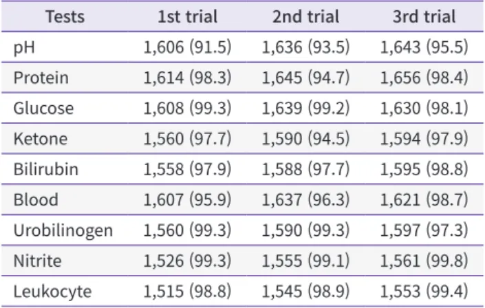 Table 1에 요약하였다. 모든 항목에서 95% 이상의 정답률을 나 타내었으나 pH 항목은 1–2차에서 95% 이하의 정답률을 나타내 었다.