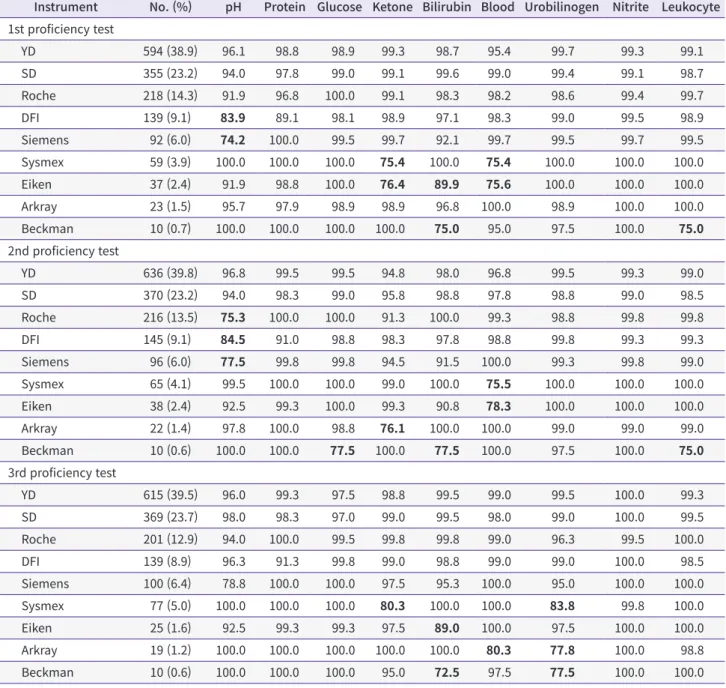 Table 2. Acceptable rates based on urine analyzers of different companies