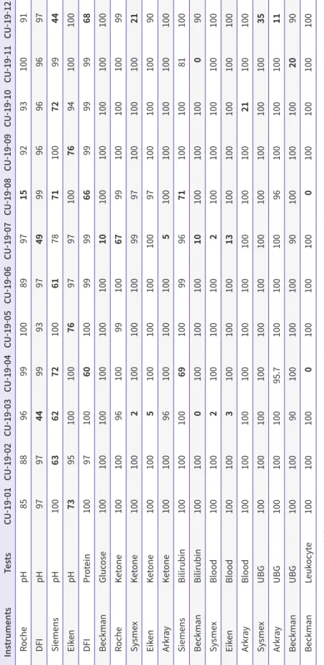 Table 3. The individual accuracy rates of urine analyzers based on the control materials InstrumentsTestsCU-19-01CU-19-02CU-19-03CU-19-04CU-19-05CU-19-06CU-19-07CU-19-08CU-19-09CU-19-10CU-19-11CU-19-12 RochepH85889699100899715929310091 DFIpH979744999397499