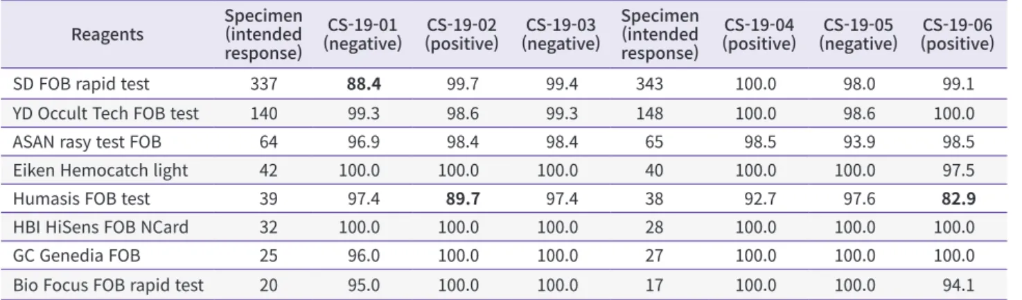 Table 6. Acceptable rates in the fecal occult blood quality test Reagents Specimen (intended  response) CS-19-01­ (negative) CS-19-02­(positive) CS-19-03­ (negative) Specimen (intended response) CS-19-04­(positive) CS-19-05­ (negative) CS-19-06­(positive)