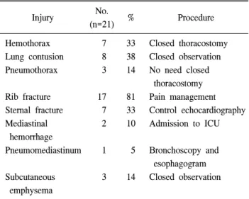 Table 5. Comparison between two groups that show difference in  RTS Thoracostomy N Significant  subgroup (p＜0.05) Group  1 Group  2 Physical  examination Cheat  X-ray Chest  CTscan