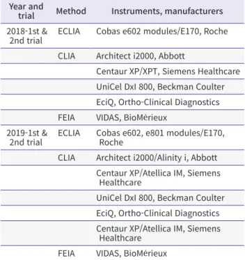 Table 1. Methods used for mock survey for external quality control  specimens for hepatitis viral antigen and antibody assessment