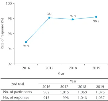 Fig. 1. Changes in the rate of response in the second trial for  hepatitis serology proficiency testing from 2016 to 2019.