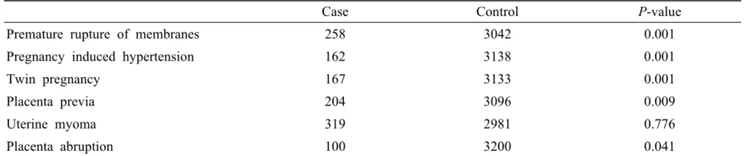 Table 2. Univariative analysis by logistic regression of risk factors for preterm delivery
