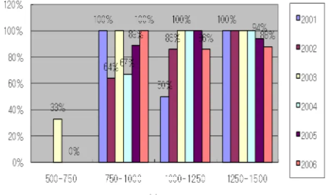 Fig. 2. Composition by weight and gestational age by year in 