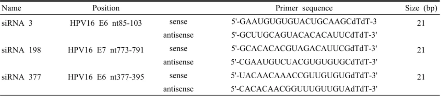 Table 1. Oligomer sequences used for gene silencing