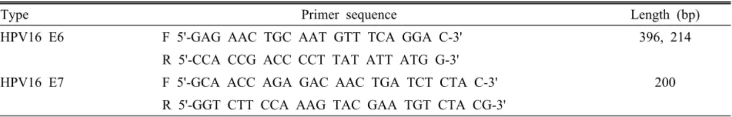 Table 2. Primer sequences used for RT-PCR 