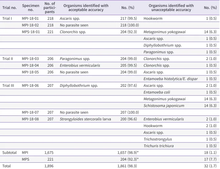 Table 1. Performance of laboratories in the microscopic examination of stool in clinical parasitology (2018) Trial no