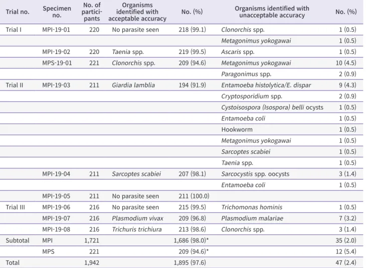 Table 2. Performance of laboratories in the microscopic examination of stool in clinical parasitology (2019) Trial no