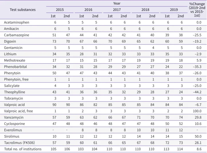 Table 1. Number of laboratories that participated in each therapeutic drug monitoring proficiency testing during 2015–2019 Test substances Year %Change  (2019-2nd  vs  2015-1st)20152016201720182019 1st 2nd 1st 2nd 1st 2nd 1st 2nd 1st 2nd Acetaminophen 6 5 