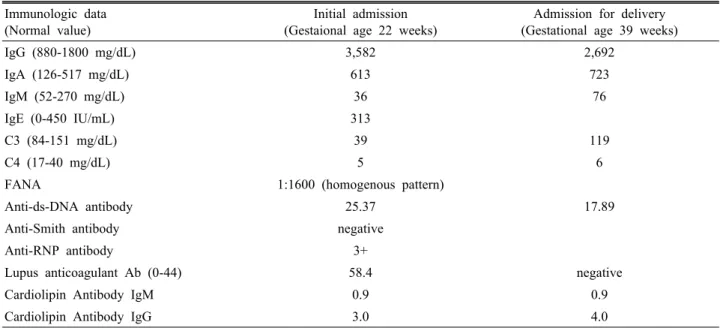 Table 2. Immunologic Data Immunologic data 