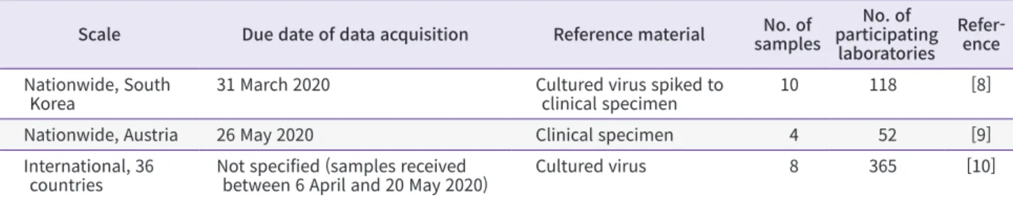 Table 2. Reference materials used for international or nationwide external quality assessments