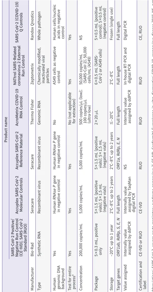 Table 4. Commercial reference materials available for quality control of SARS-CoV-2 testing Product name SARS-CoV-2 Positive/ Negative Run Control  (CE-IVD); SARS-CoV-2  Standard (RUO)