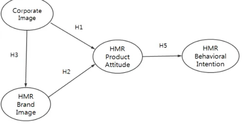 Fig.  1.  Research  model.