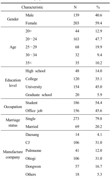 Table  1.  Demographic  characteristics (N=342)