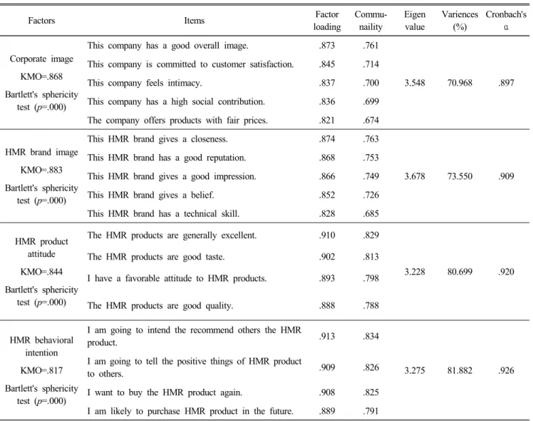 Table  2.  Exploratory  factor  analysis  and  reliability  of  items