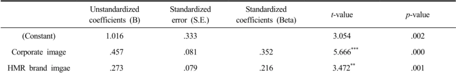Table  5.  Regression  result  between  corporate  image  and  HMR  brand  image Unstandardized 