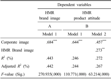 Table  7.  Regression  result  between  HMR  product  attitude  and  HMR  behavioral  intention Unstandardized  coefficients  (B) Standardizederror  (S.E.) Standardized 