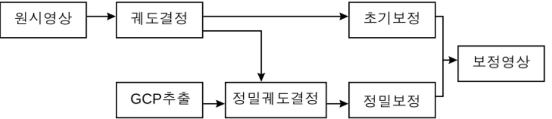 FIGURE  2.  Flow  of  precise  geometric  correction  algorithm상  기준점을  처리할  수  있는  인터페이스를  제공한다