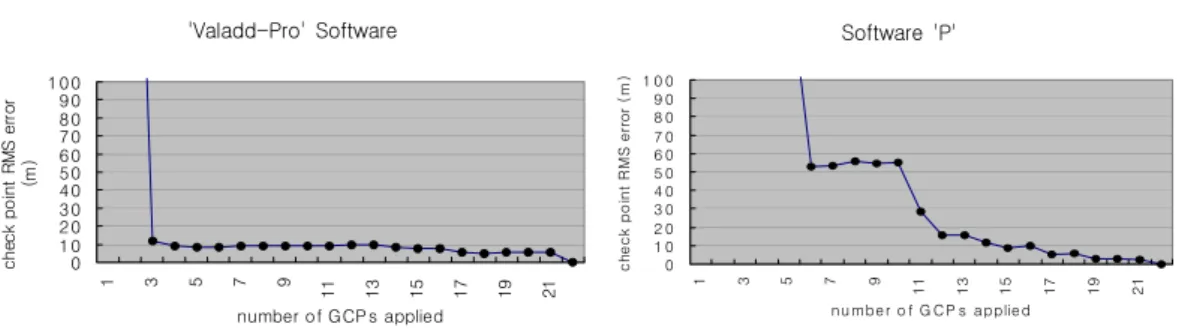 FIGURE  3.  Geometric  correction  comparison  of  ‘Valadd-Pro’  and  commercial  software 