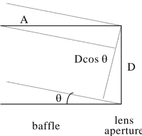FIGURE  2.  Light  flux  blocking  by  baffle