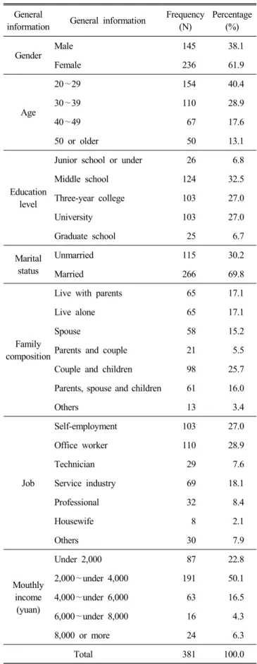 Table  1.  General  characteristics  of  the  subject General