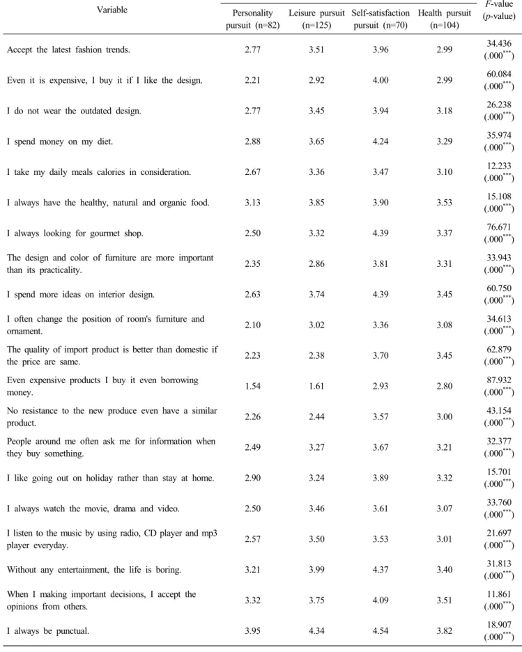 Table  3.  Result  of  cluster  analysis Variable Group  classification F-value (p-value)Personality  pursuit  (n=82) Leisure  pursuit (n=125) Self-satisfaction pursuit  (n=70) Health  pursuit (n=104)