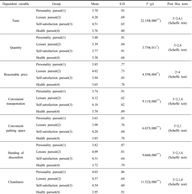 Table  4.  Result  of  one-way  ANOVA