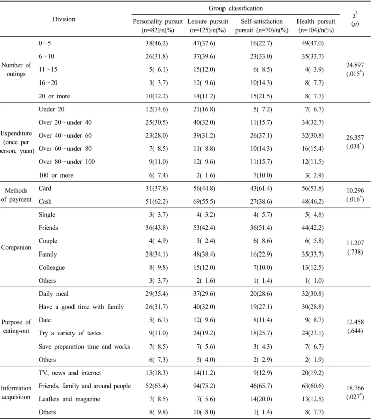 Table  5.  Result  of  cross  analysis  for  dining-out  consumption  behavior Division Group  classification χ 2 Personality  pursuit  (p) (n=82)/n(%) Leisure  pursuit (n=125)/n(%) Self-satisfaction  pursuit  (n=70)/n(%) Health  pursuit (n=104)/n(%) Numbe