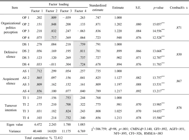 Table  2.  Exploratory-confirmatory  factor  analysis