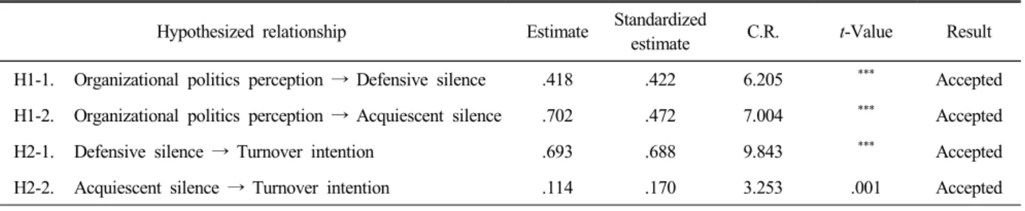 Table  4.  Results  of  the  structural  equation  model 