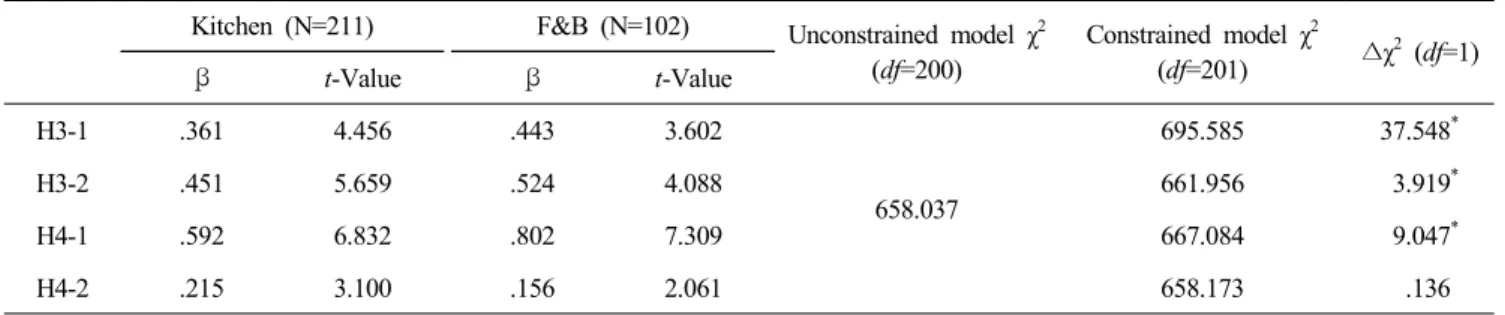 Table  5.  Multi-group  analysis  on  moderating  effects  of  department 