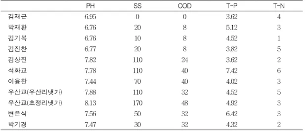TABLE 5. Water analysis for several test bed 본 연구에서는 대상으로 한 농가의 토양을 분석하였는데 그 결과는 표 4와 같다