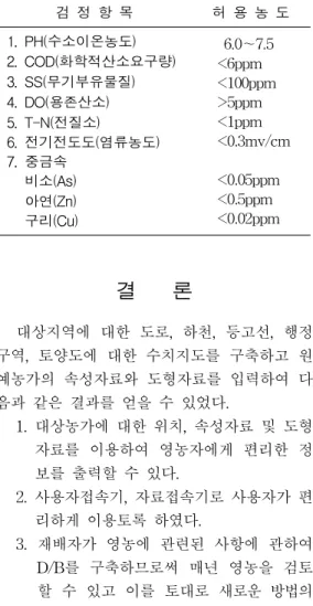 TABLE 6. Water quality level for Farming 검 정 항 목 허 용 농 도 1. PH(수소이온농도) 2. COD(화학적산소요구량) 3