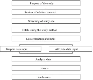 FIGURE 1. Process of study